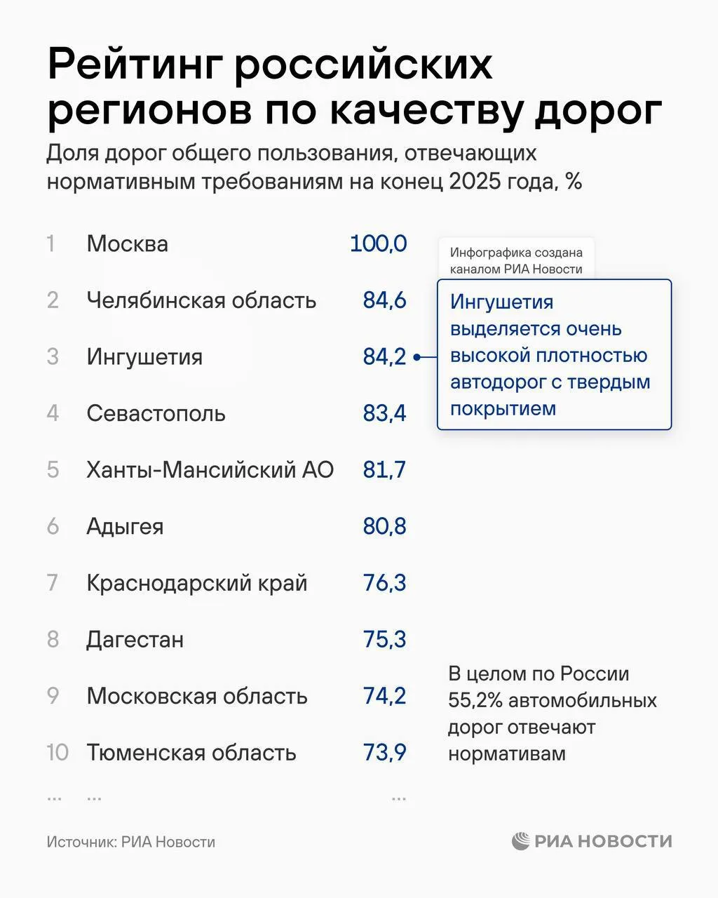 В Москве снова лучшие дороги. Не удивительно, листайте ленту дальше...