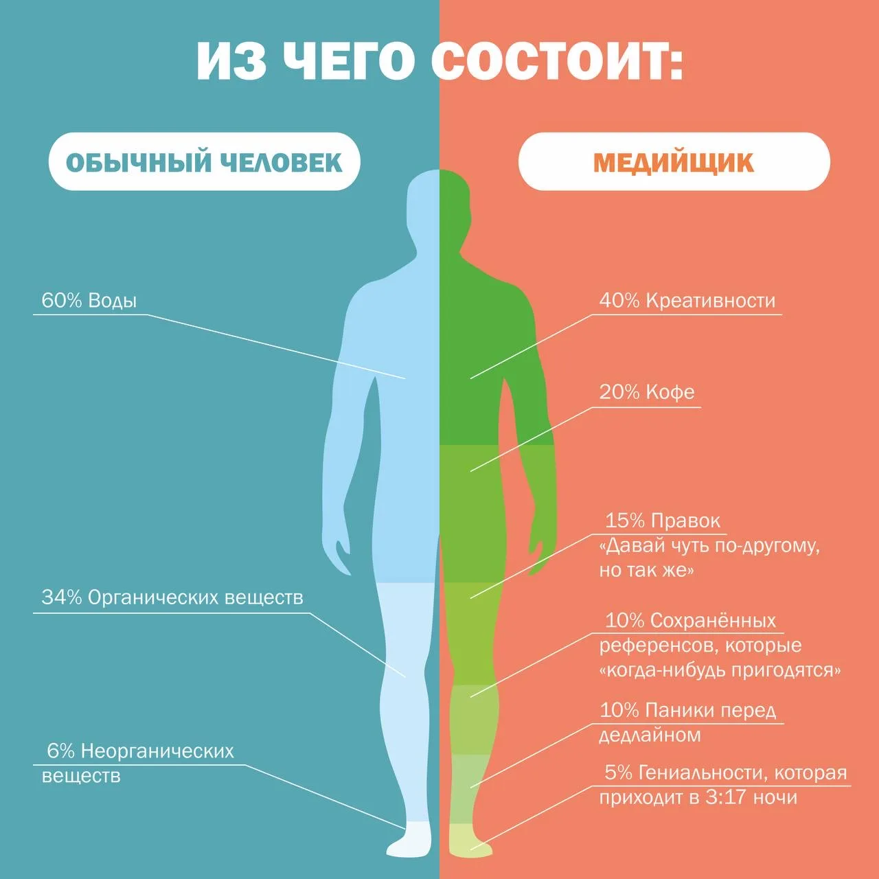 Из чего состоит обычный человек и медийщик?