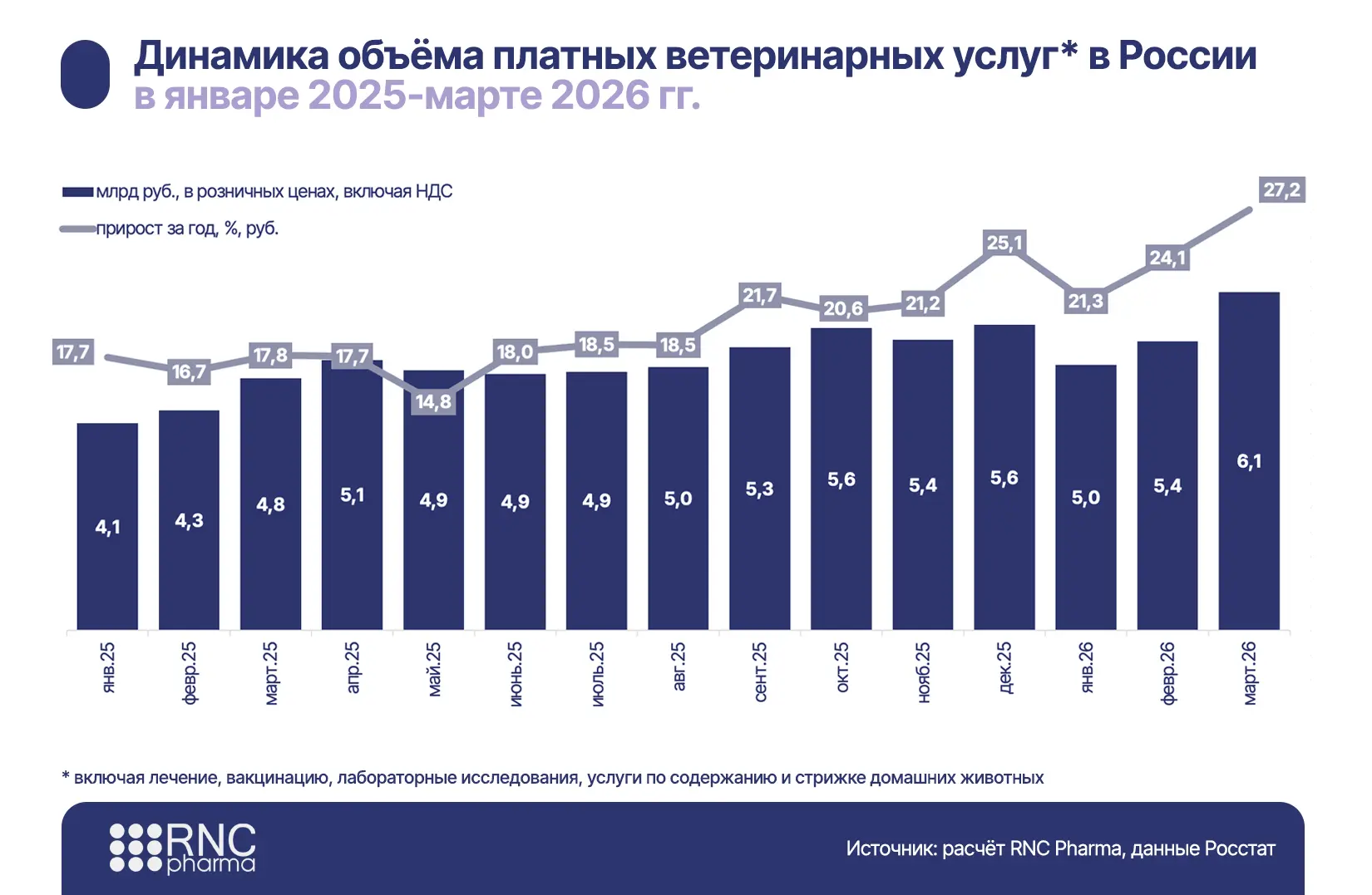 Объём платных ветеринарных услуг в марте 2026 г. установил новый исторический рекорд ср...