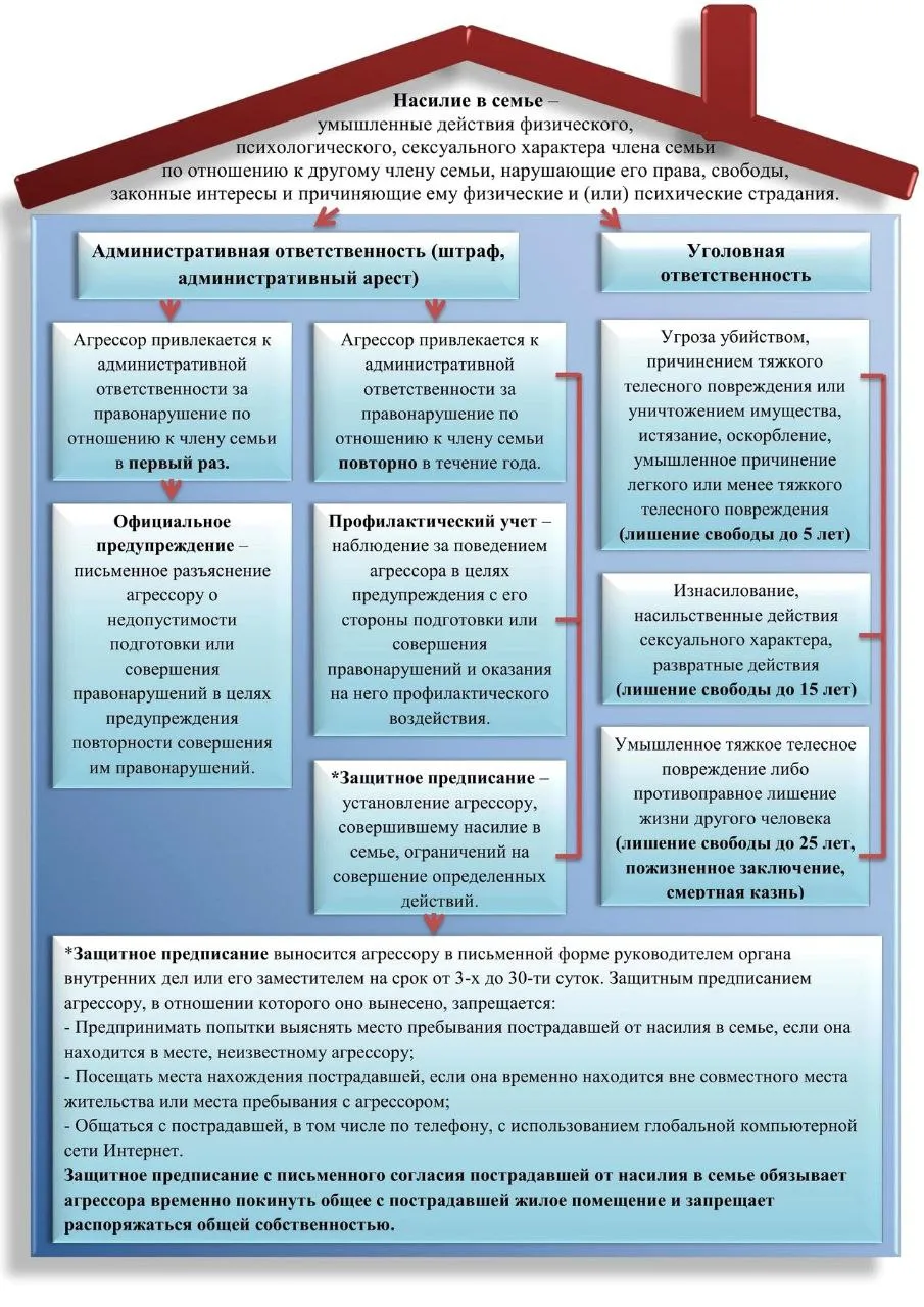 #схемы_term

Насилие в семье. Ответственность

✍️ Предотвращение насилия в семье достигается системо
