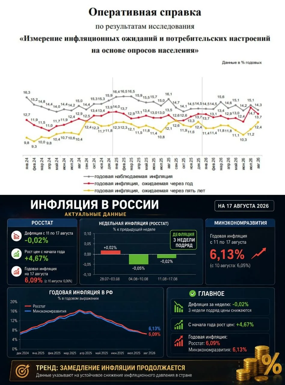 Давайте разбираться в свежей инфляционной статистике: