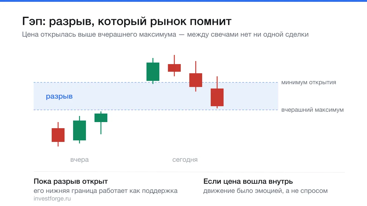 Гэп на открытии: разрыв, который рынок помнит