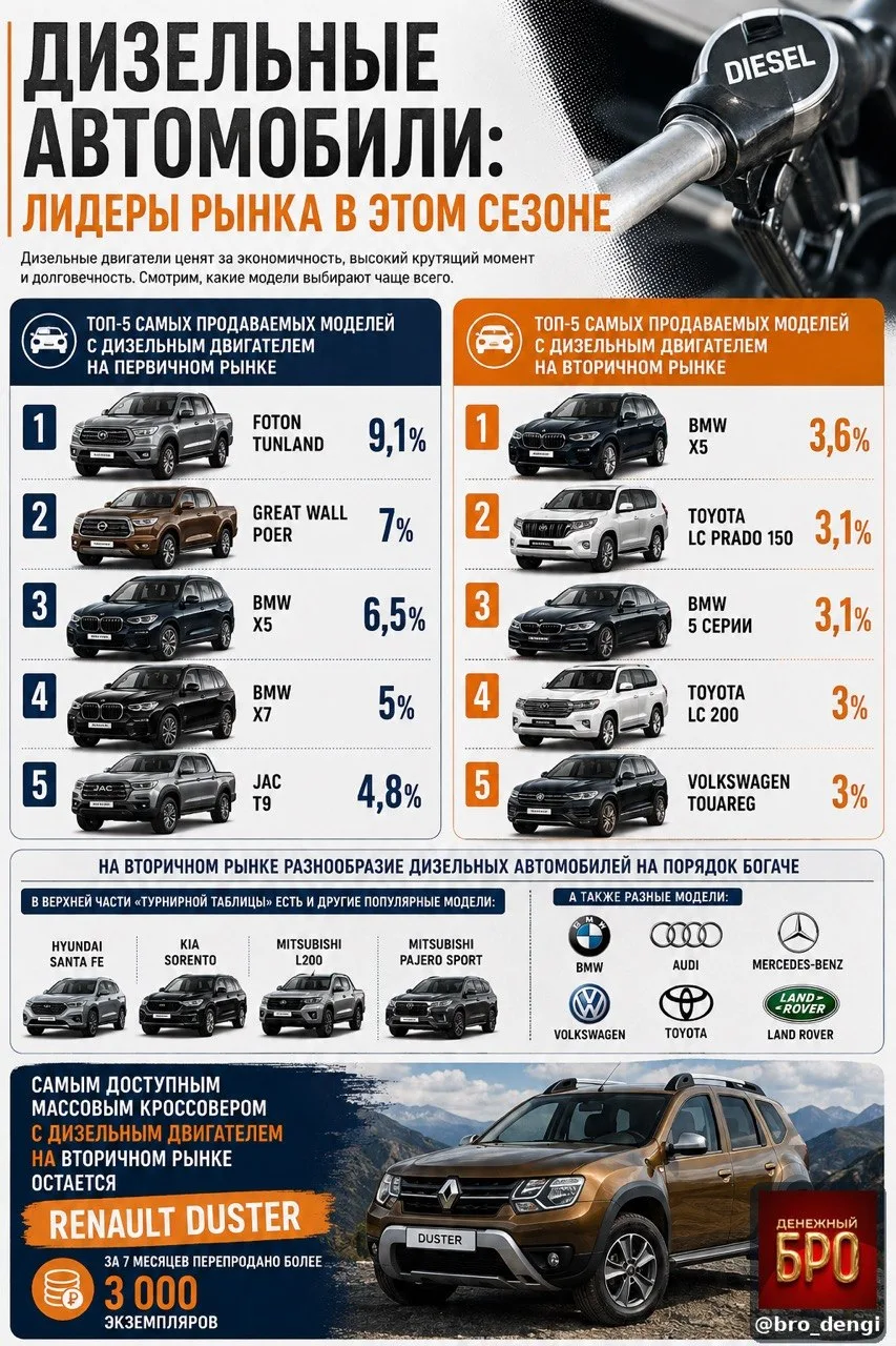 Дизельные авто снова в тренде: доля выросла до 1,7%