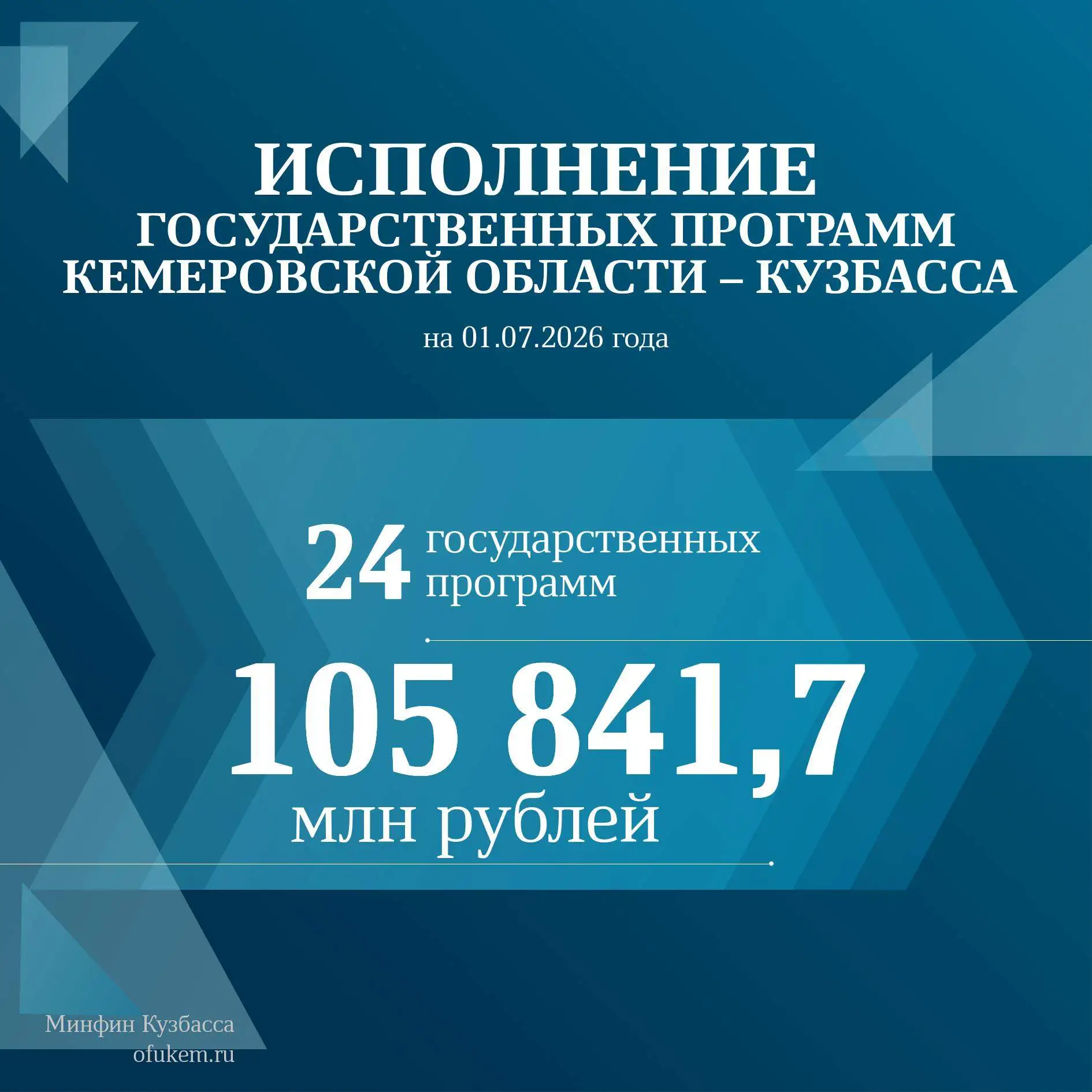📌Исполнение областного бюджета Кузбасса на 01.07.2026 года в разрезе госпрограмм

Минфин Кузбасса. 