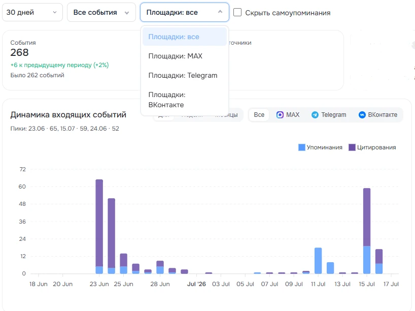 📊 Ещё больше данных в MaxDash

Мы расширили сводную статистику по упоминаниям.

Теперь MaxDash пока