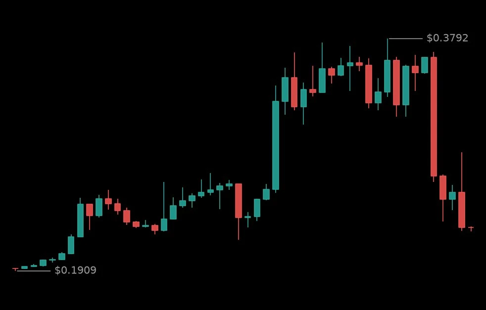 🔴 #MAGMAUSDT - 0.2262 (-3.37%)