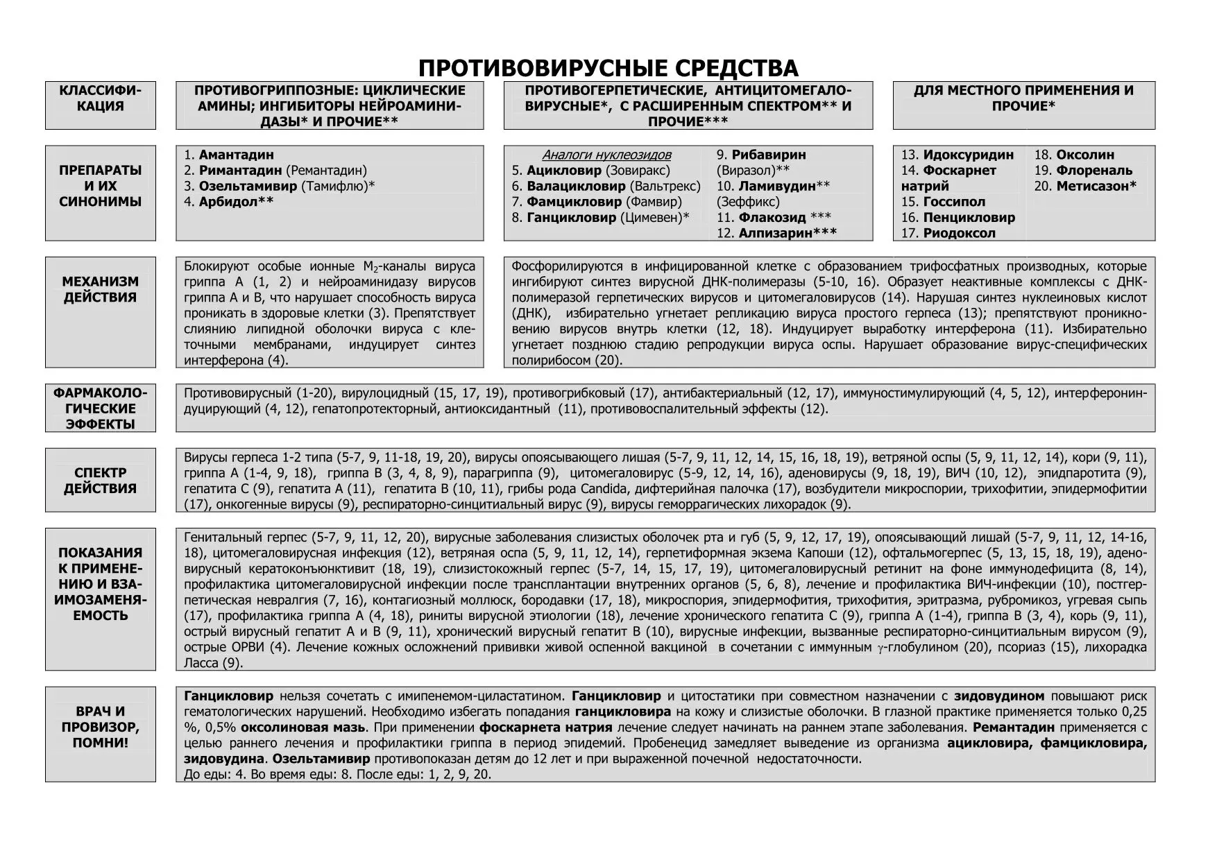 Противовирусные средства