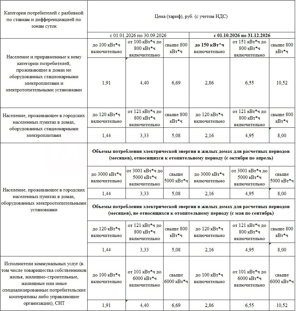 ⚡️Тарифы на электроэнергию в ЛНР с 1 октября.