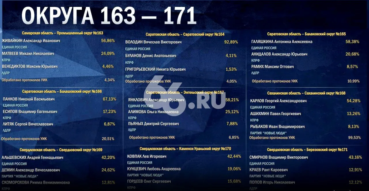 «Единая Россия» лидирует во всех округах Свердловской области на выборах в Госдуму