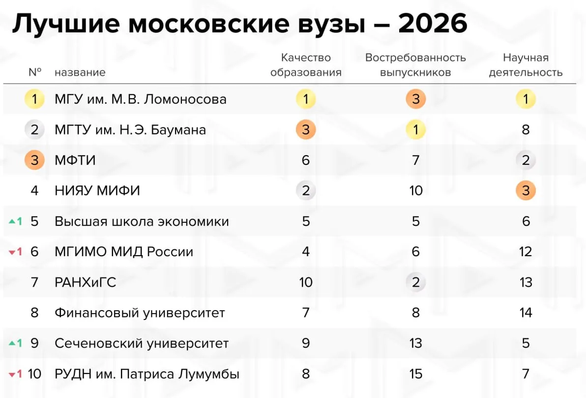 Опубликован рейтинг лучших высших учебных заведений столицы по итогам 2026 года👆