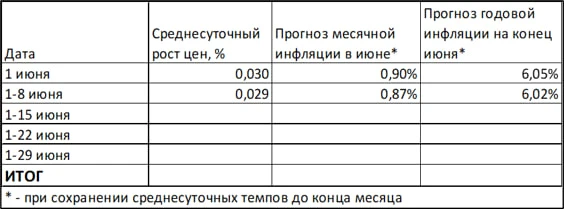 🇷🇺 Инфляция в июне может вырасти до 6,0%

Суточный рост цен 1 по 8 июня составил 0,029%, сообщил Р