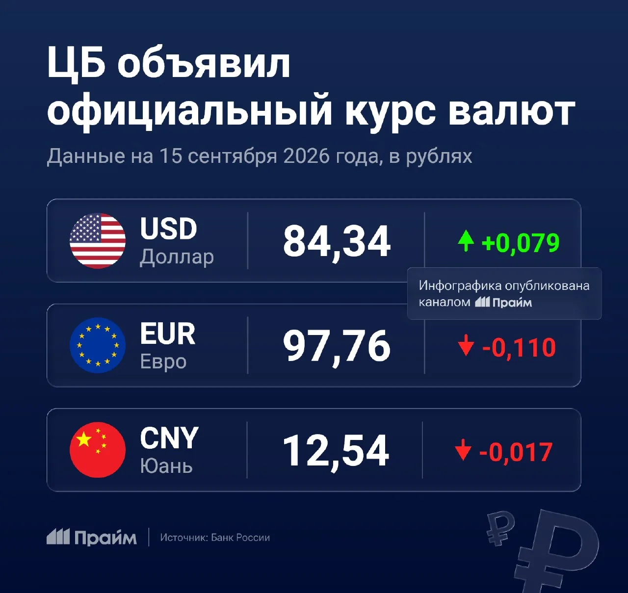 ЦБ опубликовал официальный курс валют на вторник
