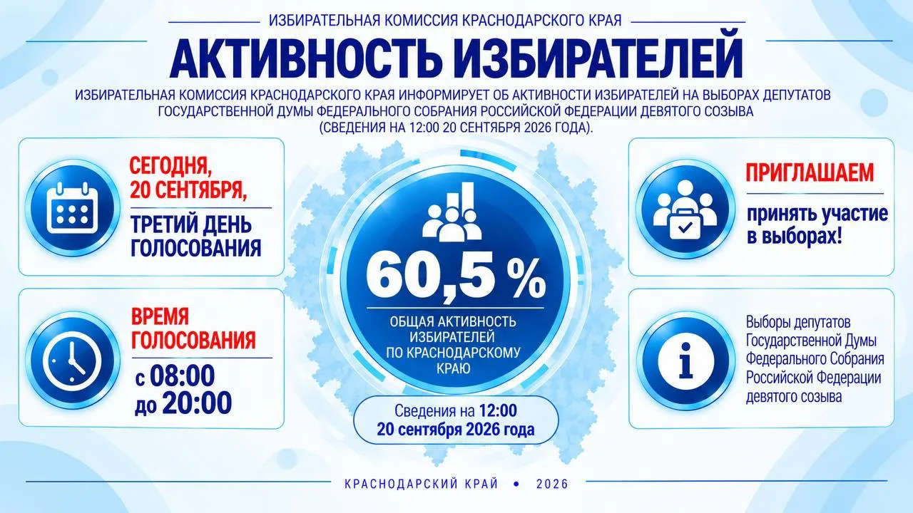 🗳️ Явка на выборах в Госдуму на Кубани достигла 60,5%.