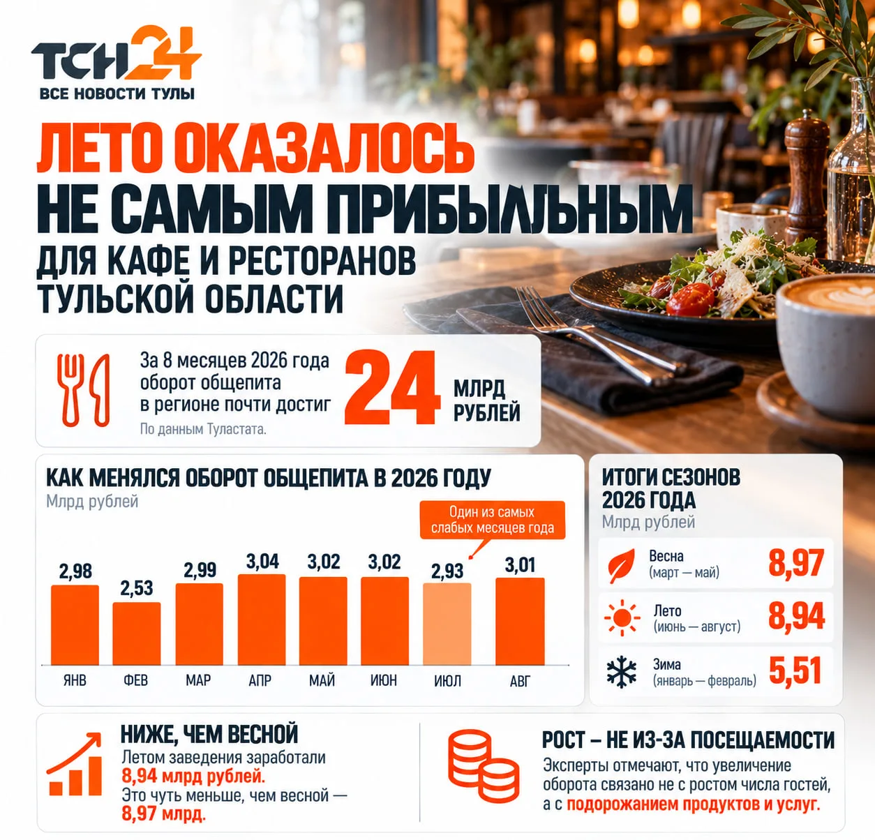 🍽 Лето оказалось не самым прибыльным для кафе и ресторанов Тульской области