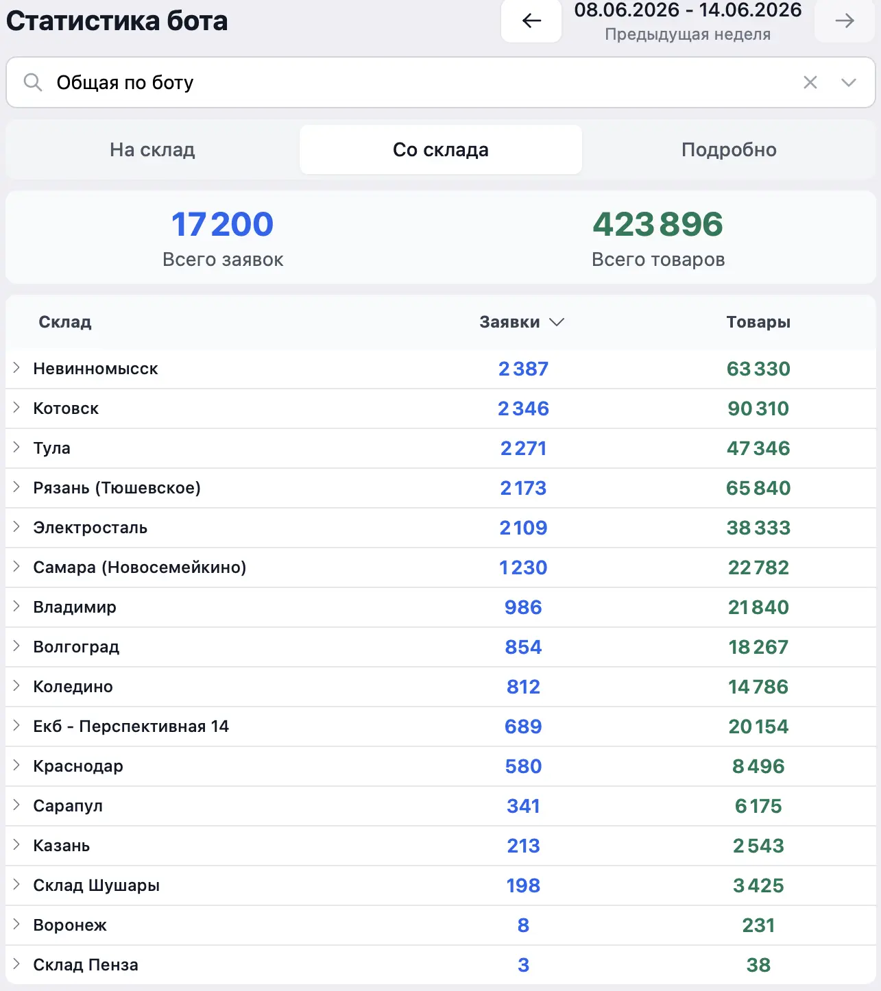 Статистика перемещений с 8 по 14 июня!📈

Было выполнено 17 200 заявок и перемещено 423 896 единиц т