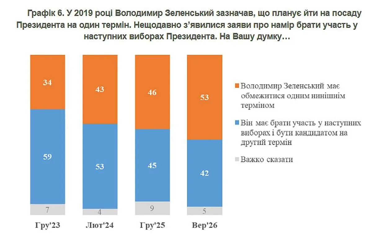 Желают ли украинцы, чтобы Зеленский баллотировался на следующий срок?