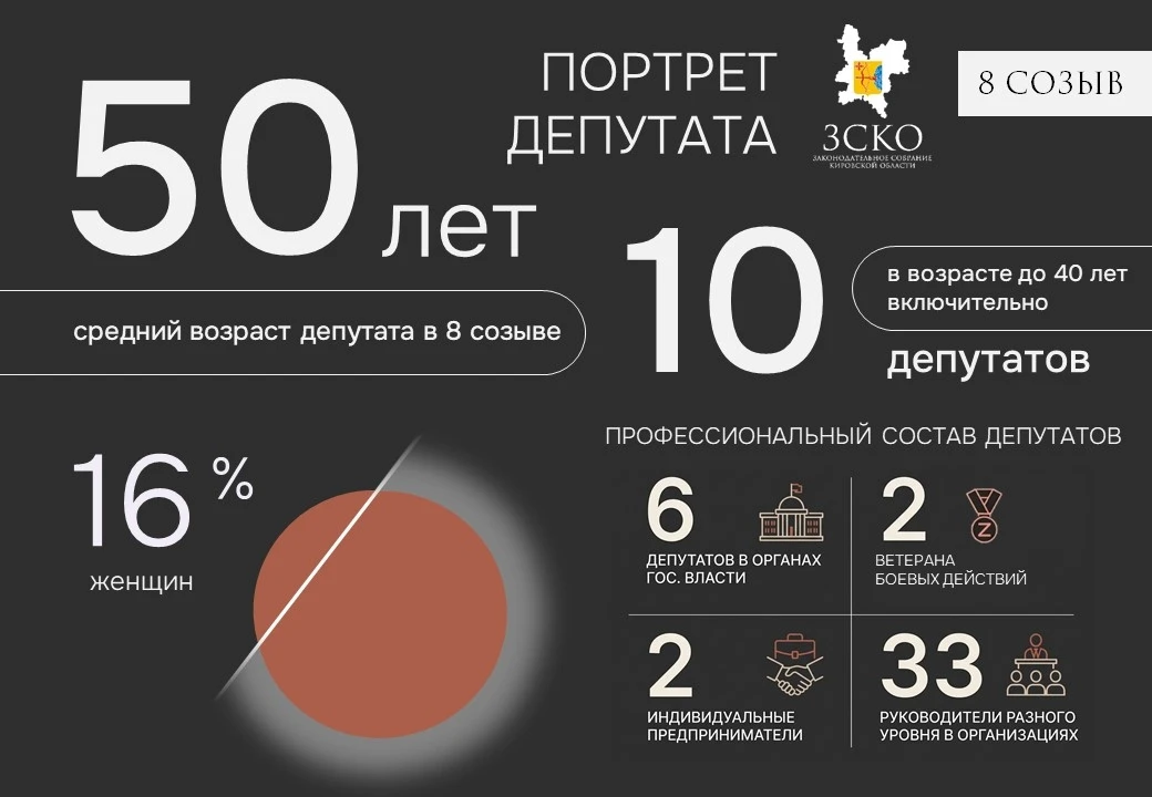 Представительство женщин в региональном парламенте стало меньше