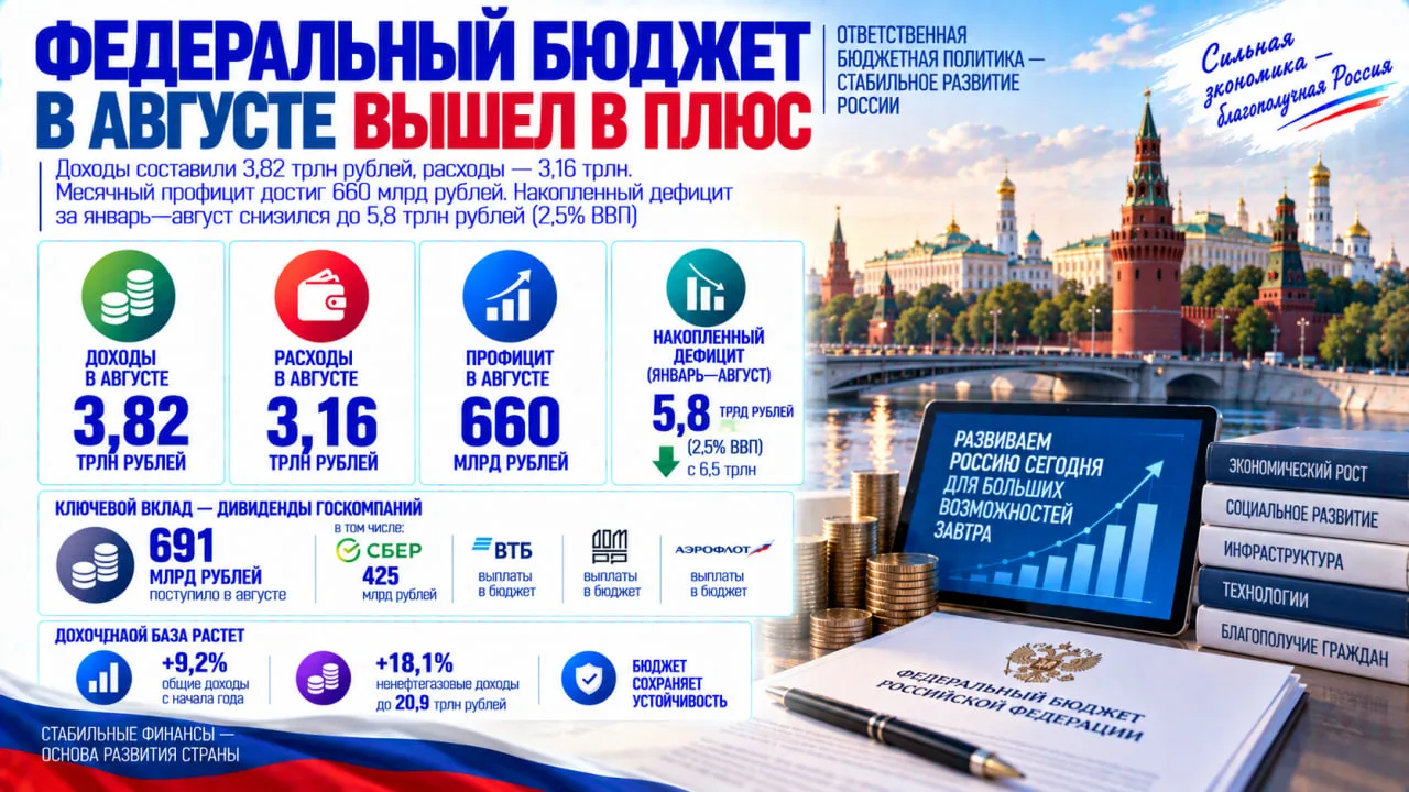 Федеральный бюджет России в августе впервые с июня вышел в плюс: доходы составили 3,82 ...
