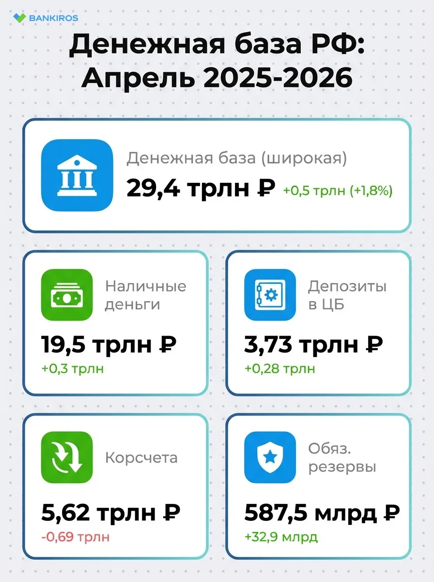 Россияне запасаются наличкой  ⚡В апреле 2026 года объем наличных денег у населения России составил 1
