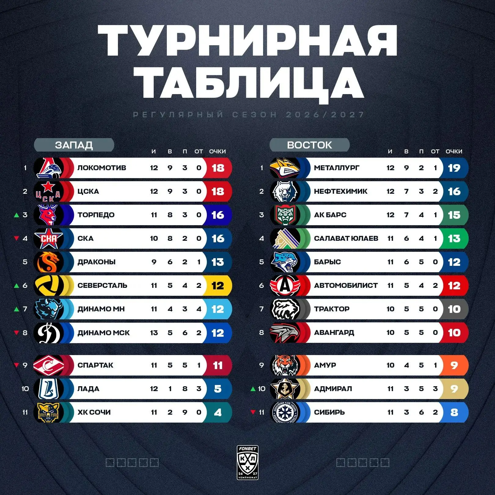 Турнирная таблица КХЛ после очередного тура.