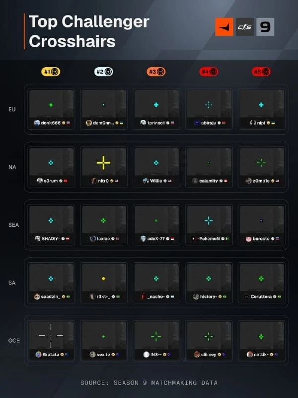 🎯 Коды прицелов про-игроков от FACEIT
