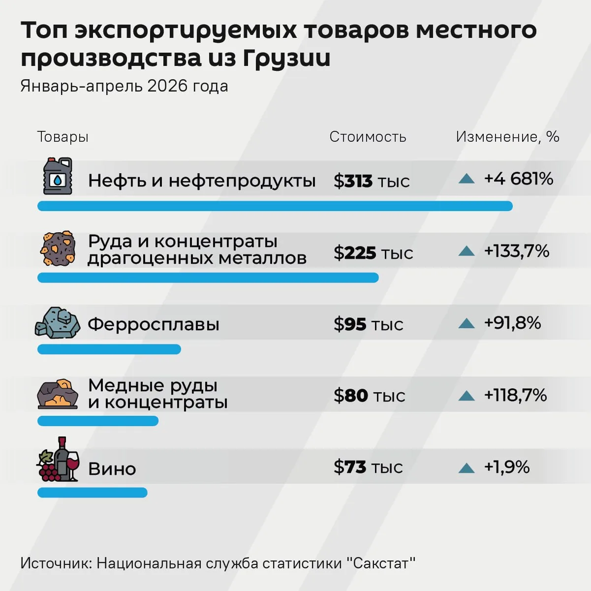 🇬🇪 Экспорт товаров местного производства из Грузии установил новый рекорд.   С января по апрель Груз
