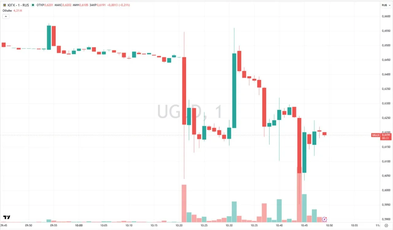 ⏺Рынок негативно отреагировал на новость о том, что второй аукционе по продаже госпакета ЮГК вновь н