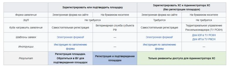 Продолжаем рассказывать о системе маркировки животных "Меркурий"

Получение доступа к ФГИС

Необходи