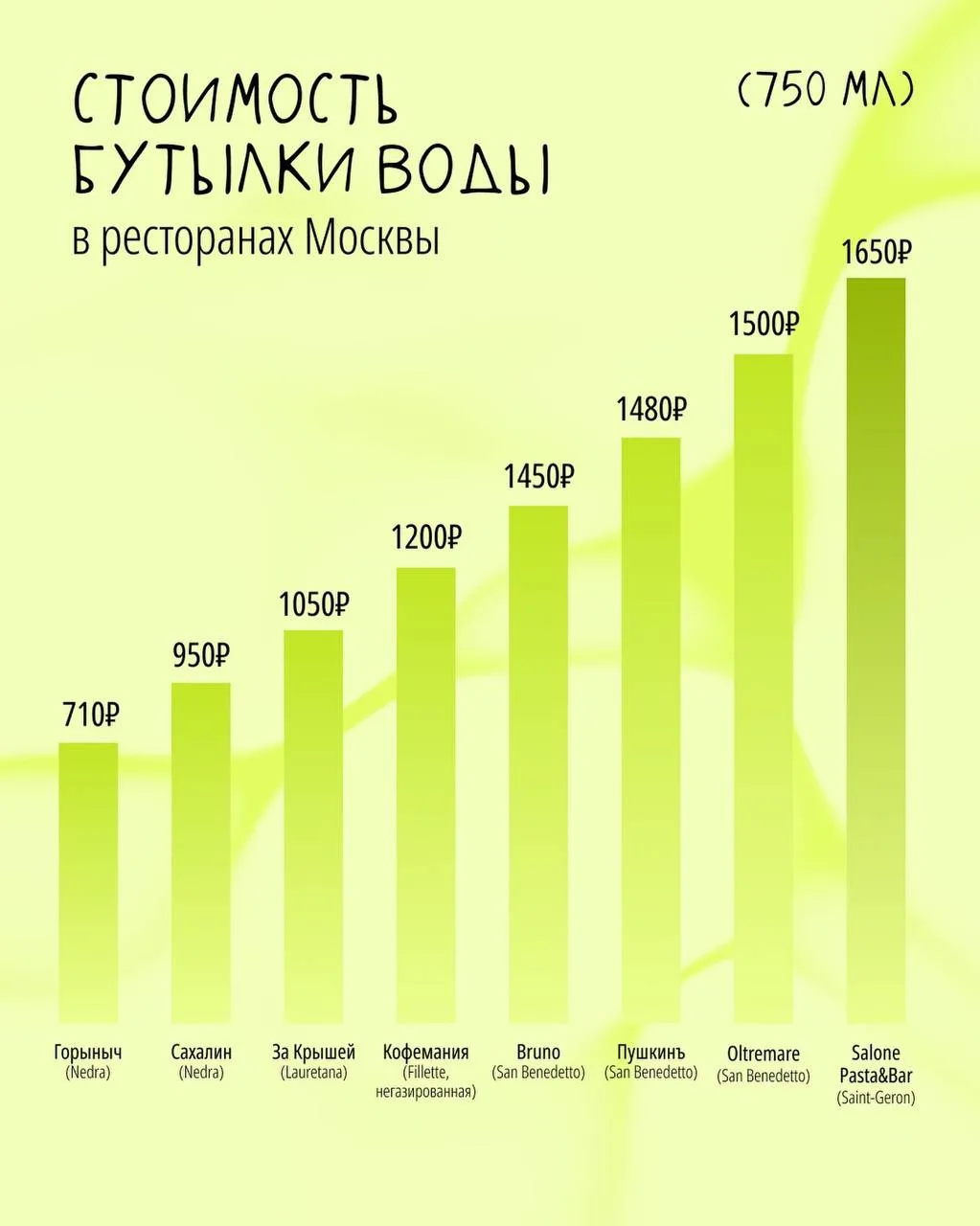 Водичку попьете дома 
В ресторане чай-кофе-бокал вина дешевле, чем вода 

Не знаю как вы, а я всегда