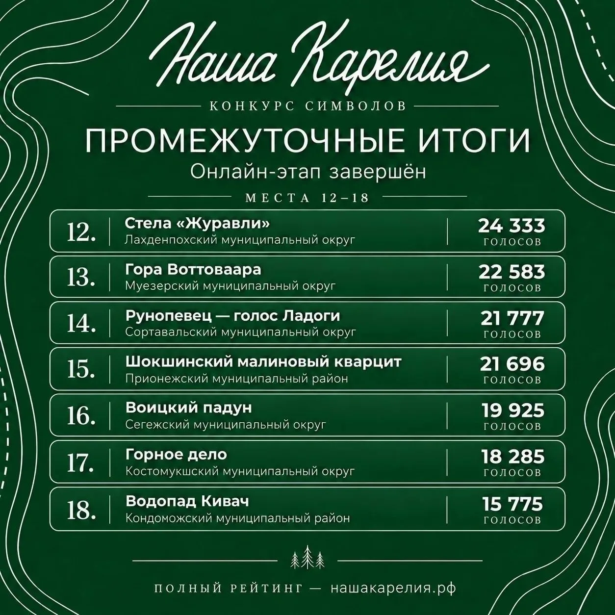 Онлайн-этап конкурса «Наша Карелия» завершен! Публикуем промежуточные итоги.