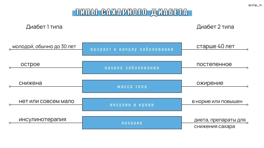 👇 Виды диабета: что важно знать