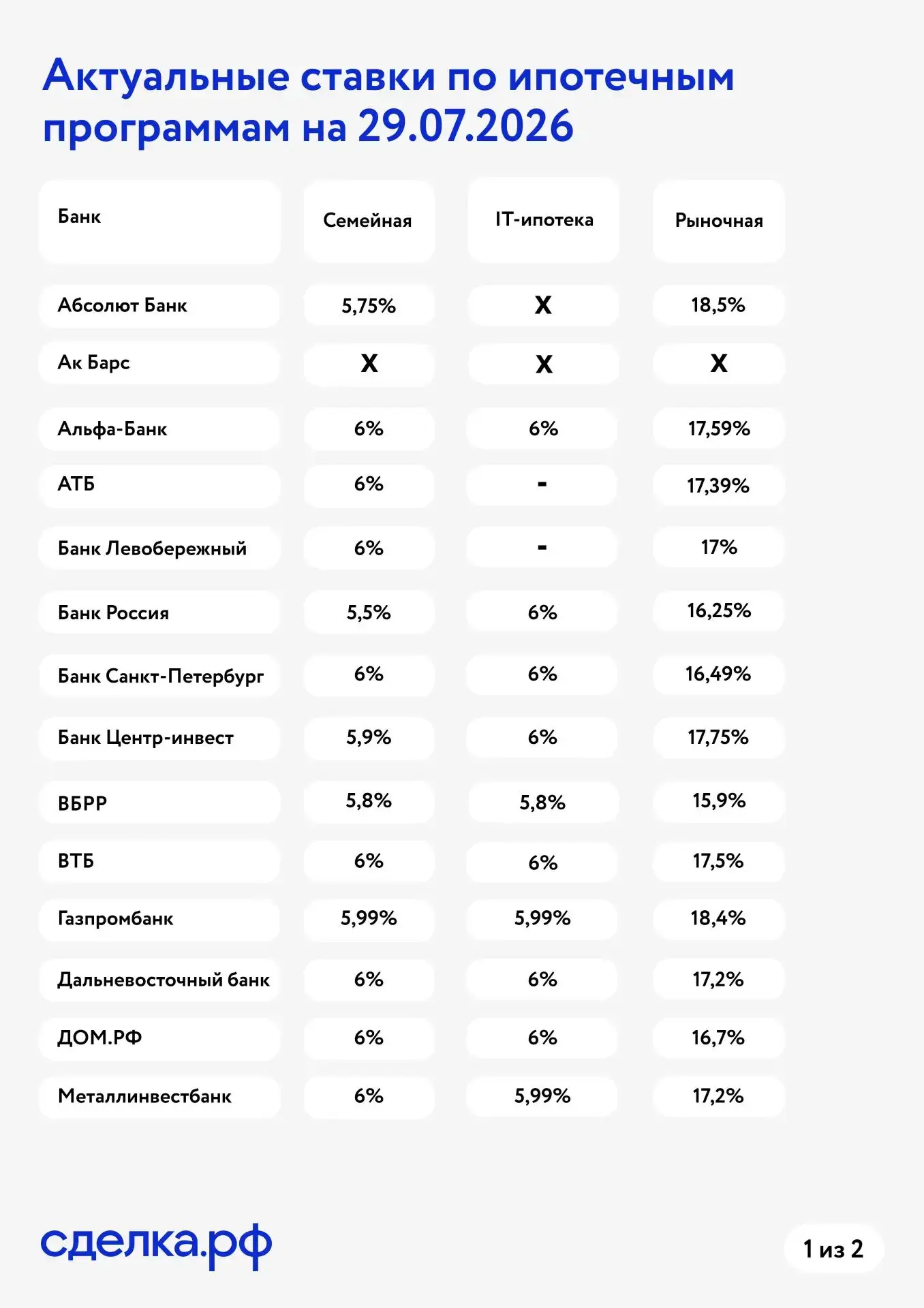 📊  Актуальные ставки по ипотечным программам на 29.07.2026