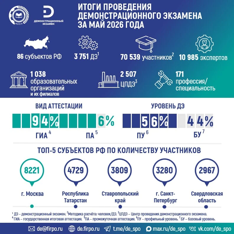 Итоги проведения демонстрационного экзамена по программам среднего профессионального об...