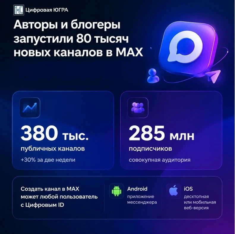 📲В МАХ запустили 80 тысяч новых каналов
 
С момента открытия публичных каналов их число выросло на 