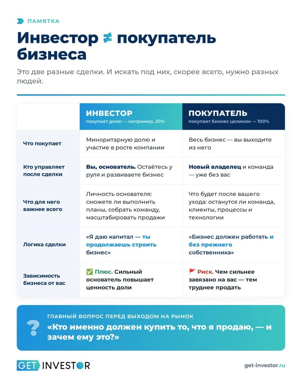 Инвестор ≠ покупатель бизнеса