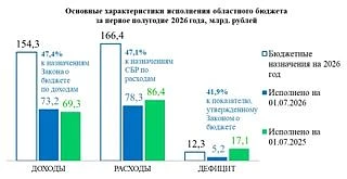 📜Счетная палата Оренбургской области подвела итоги исполнения областного бюджета за пе...