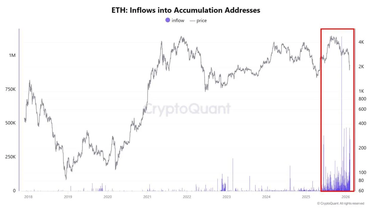 🔷Инвесторы Ethereum накапливают $ETH с самой высокой скоростью в истории.

Приток средств на накопи
