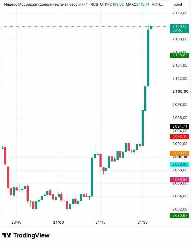 📈Мосбиржа растет на фоне новостей о прилете директора ЦРУ
