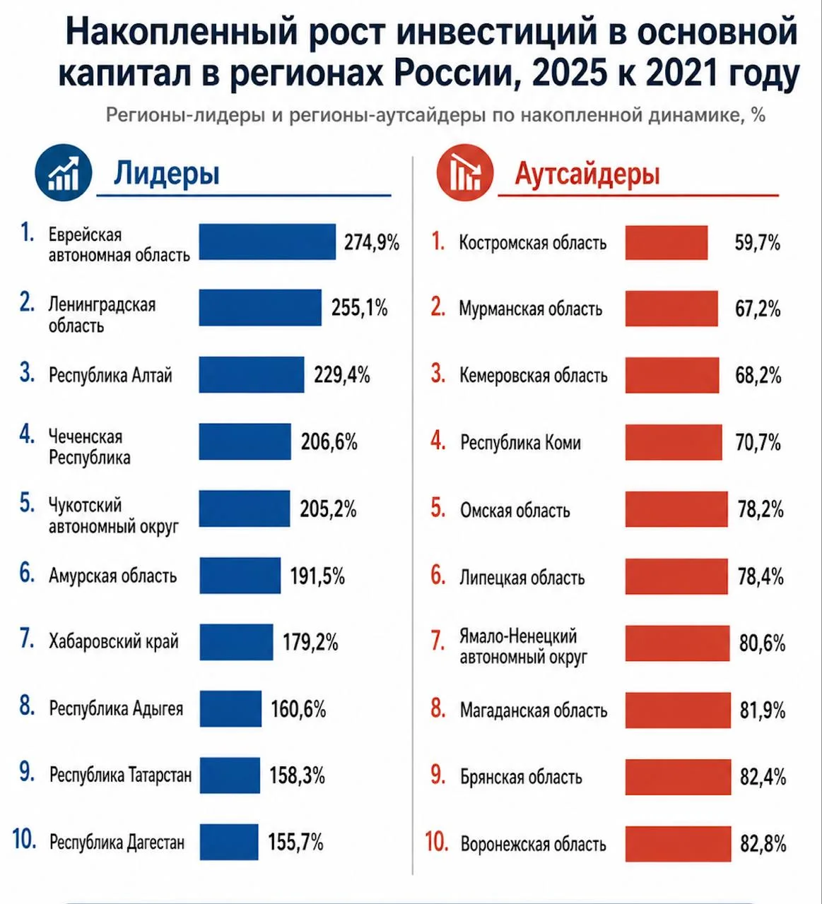 О накопленном росте инвестиций в основной капитал в регионах России

Рассчитал показатель накопленно
