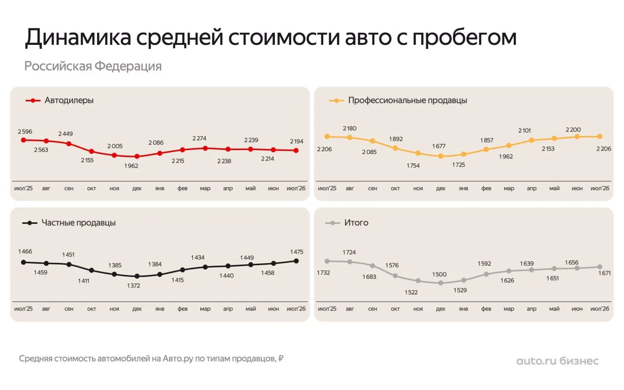 🪙 Средние цены в июле: дилеры поставили на понижение