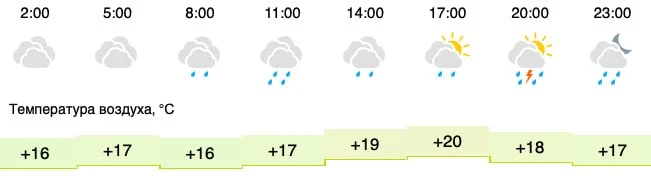 Погода 12 июня: пасмурно. 

Сегодня пройдут дожди, местами грозы. Ветер умеренный, местами порывы до
