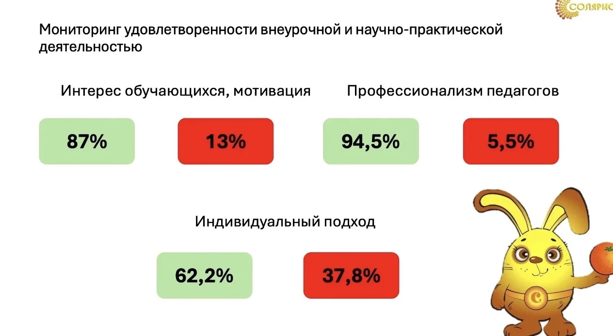 📈МОНИТОРИНГ📈 ‼Удовлетворенность организацией и проведением внеурочной деятельности, научно-практичес