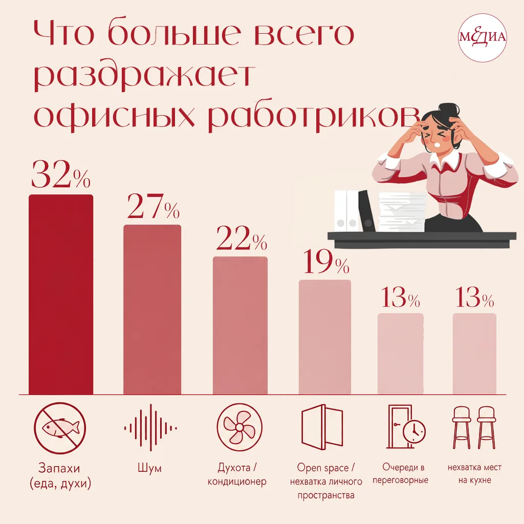 HR-директор Татьяна Грибкова рассказала News.ru, от чего страдают чаще всего офисные ра...