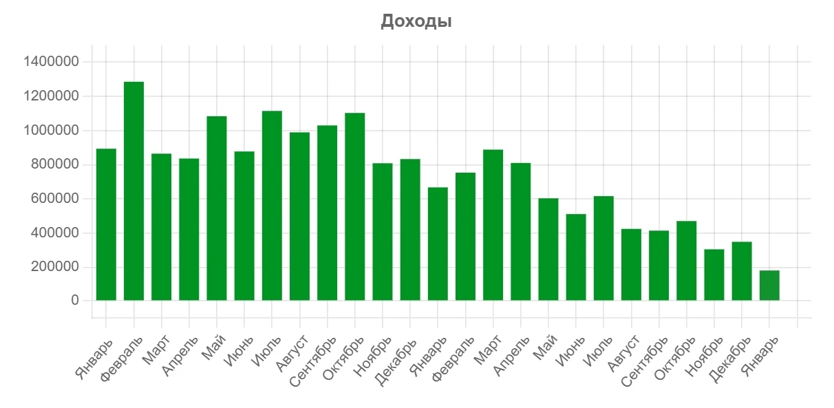 Активный доход в январе 2026 года - 181 963 руб.  ---------------- Потратил 53,2% своих доходов.  46
