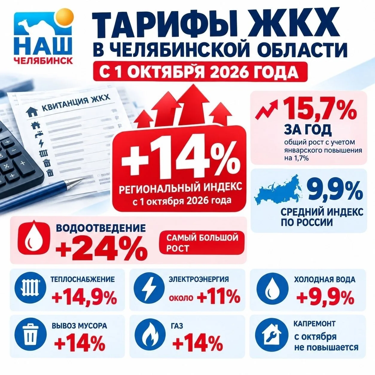 📉 С 1 октября в Челябинской области проиндексируют тарифы ЖКХ