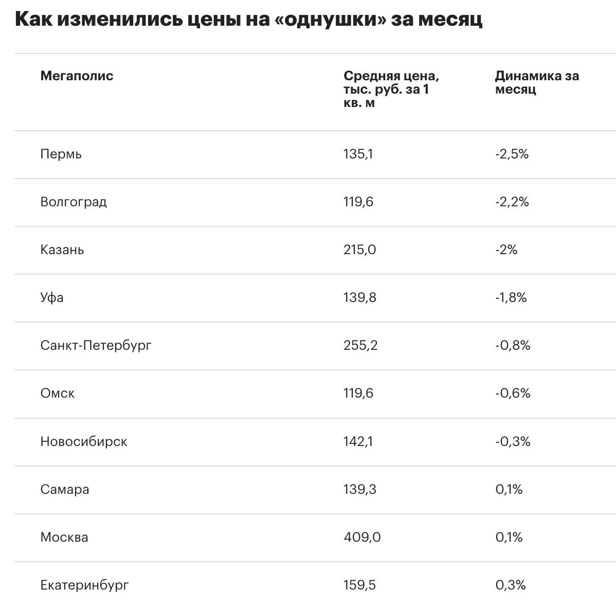 Ну что, друзья, похоже, горяченькое на вторичке потихоньку остывает! Вы не поверите, но май этого го