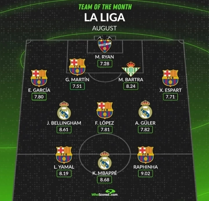 🇪🇸 Команда месяца в Ла Лиге по версии - WhoScored. 📊