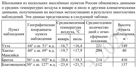 📊 Задание 💋💋 | В каком из перечисленных городов 22 июня продолжительность светового ...