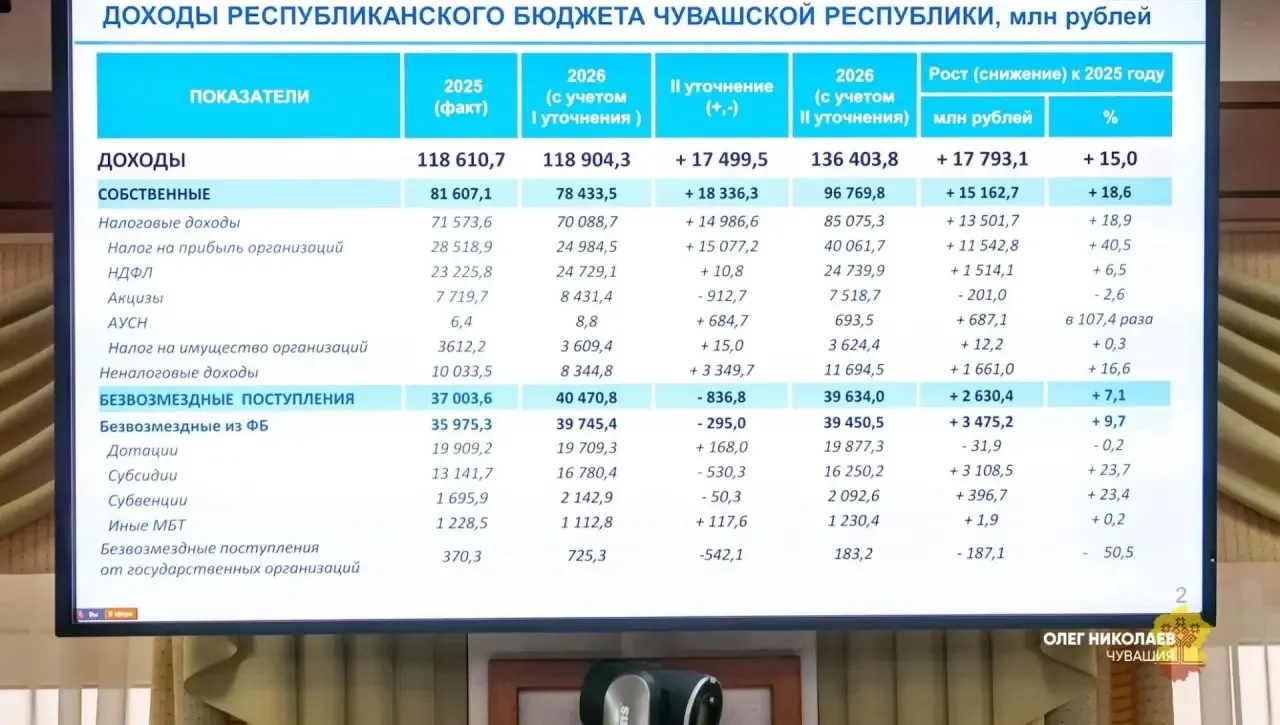 На заседании Кабинета Министров рассмотрели проект изменений в главный финансовый докум...