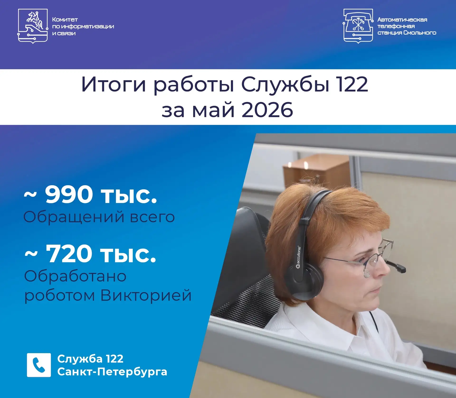 📊 От записи к врачу до упавшего дерева: майские итоги Службы 122 
 
📈 В мае 2026 года Служба 122 С
